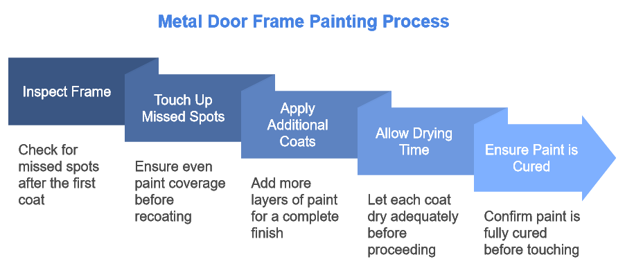 Metal Door Frame Painting Process