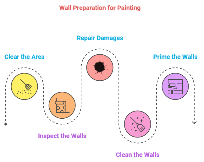 Painting | Expert Tips for Preparing Your Walls for Painting in 2024 | A One Korean Painting