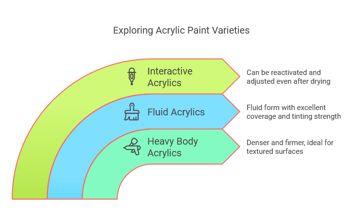 Type of Arcylic Paint