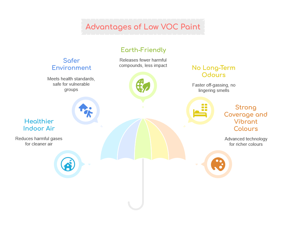 How Low VOC Paint Improves Indoor Air Quality | 2 | A One Korean Painting Benefits of using low voc paint