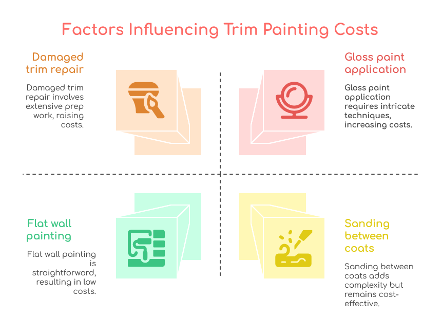 Why is Painting Trim More Expensive | 2 | A One Korean Painting Factors Influencing Trim Painting Costs
