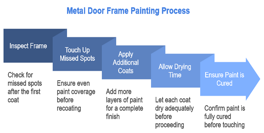 Metal Door Painting Process