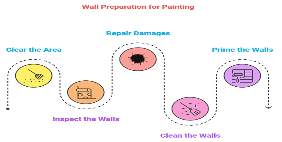 Wall Prepration for painting
